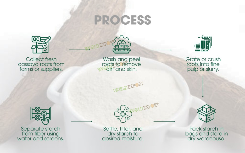 Tapioca Starch process